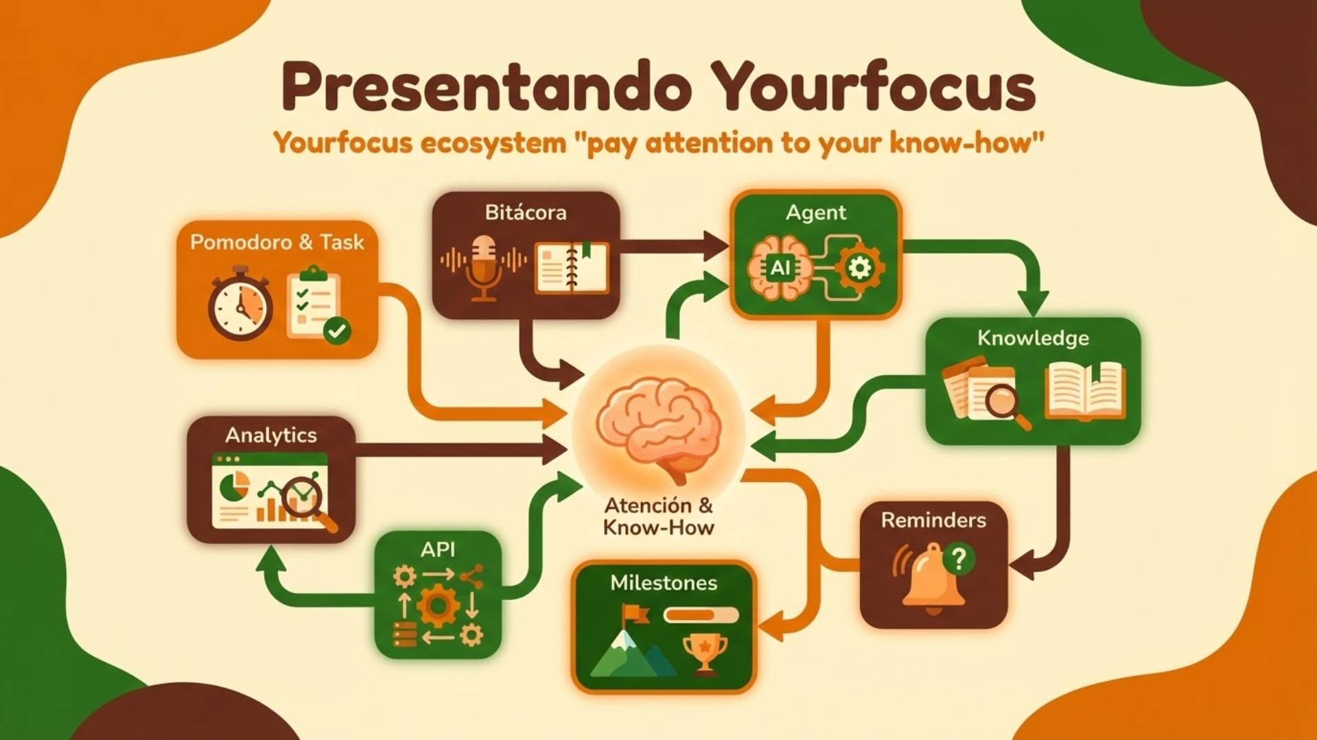 presentando yourfocus